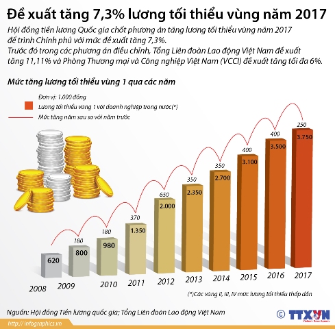 Đề xuất tăng 7,3% lương tối thiểu vùng năm 2017 ảnh 1